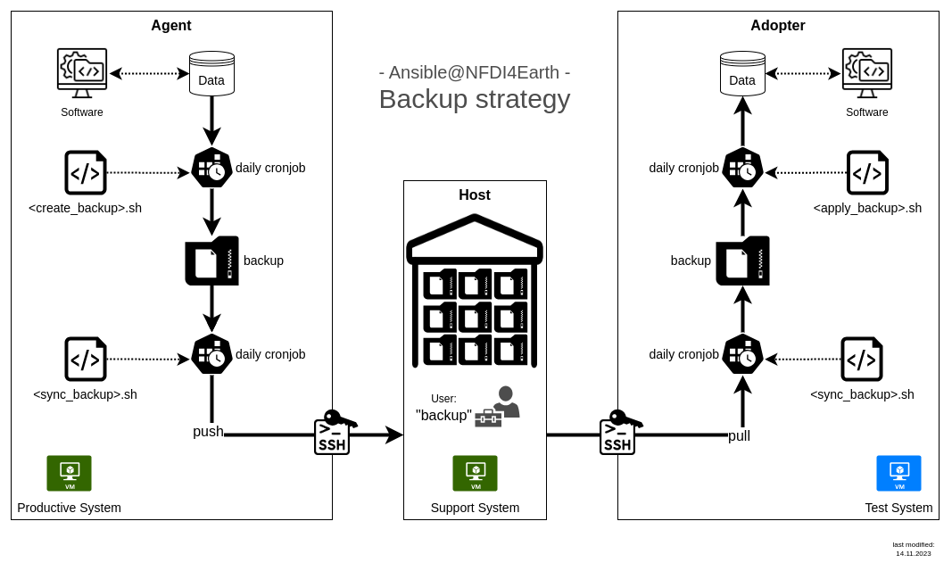 visualisation of backup strategy