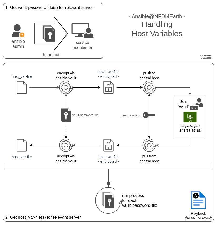 visualisation of handling host variables