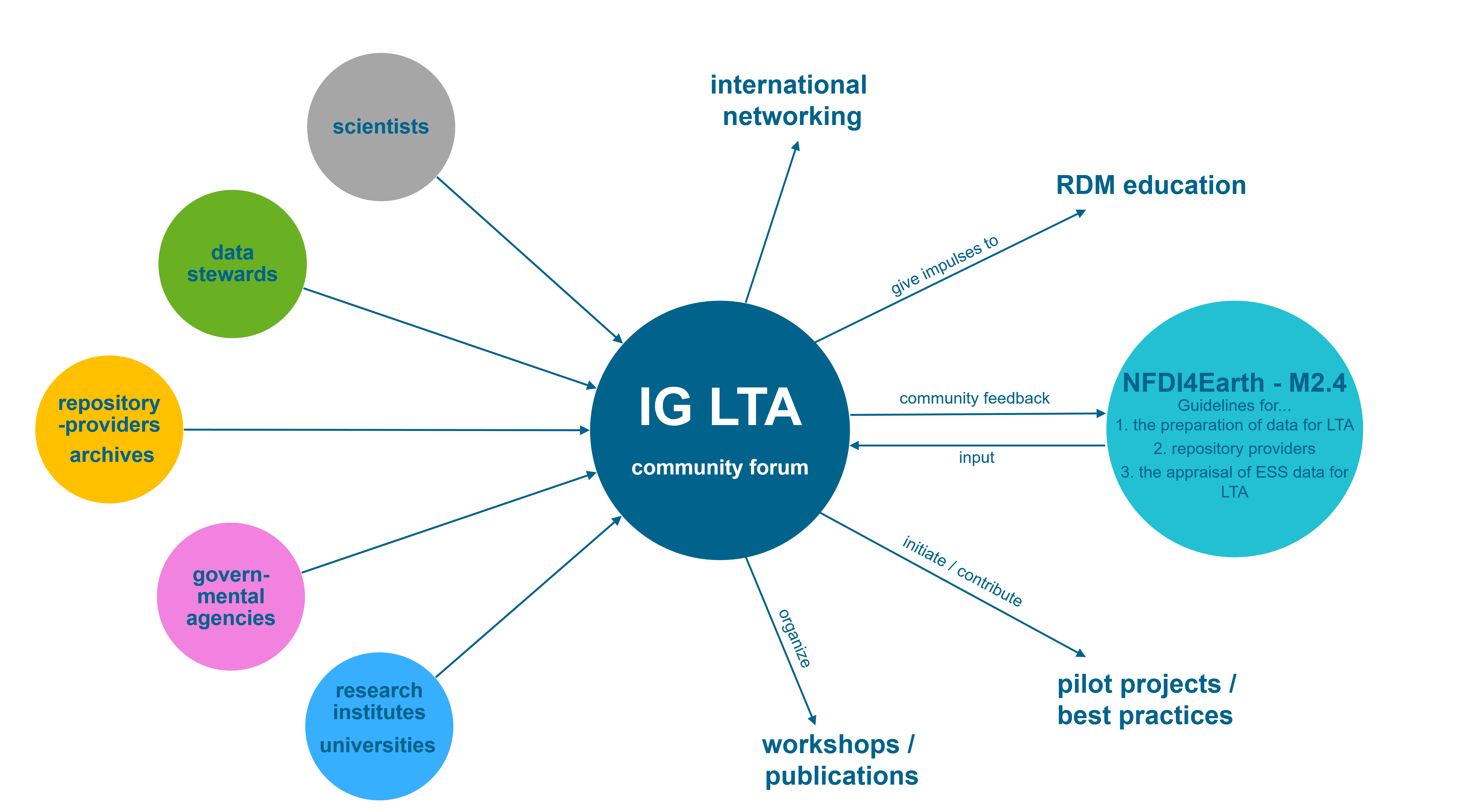 Chart with the stakeholders, interactions, and activities of the IG LTA. On the left side the stakeholders with whom the IG LTA interacts, on the left side the activities carried out by the IG, including interaction with the NFDI4Earth-Measure 2.4.