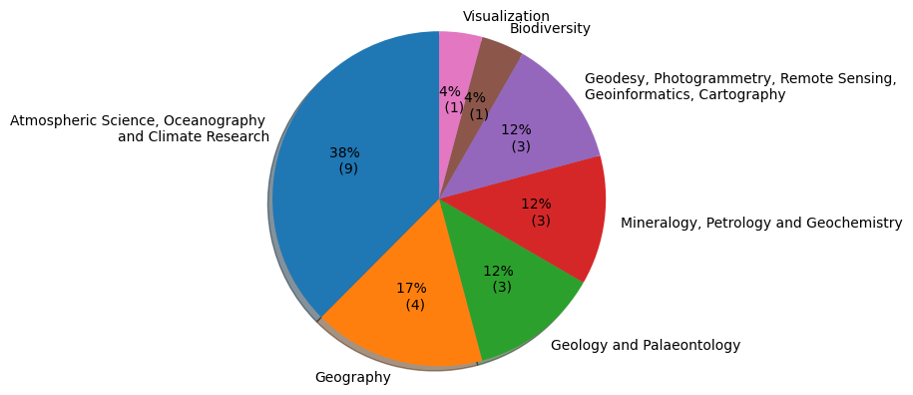 Pie chart with the distribution of the submitted proposals for the NFDI4Earth Incubator Lab, nine projects were coming from the research areas of Atmospheric Science, Oceanography and Climate Research and four from Geography. Three proposals were coming from the researhc areas of Geology/Palaeontology, Mineralogy/Petrology/Geochemistry, and Geodesy/Remore Sensint/Geoinformatics, each. One proposal each were submitted from the fields of Visualisation and Biodiversity.