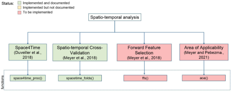 YAXArraysToolbox package. Spatio-temporal analysis module. Structure and functions.
